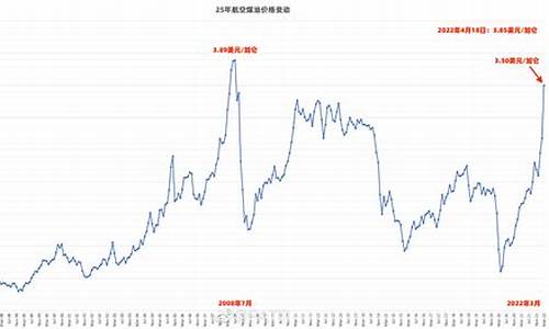 航空燃油价格走势_航空燃油价格走势图