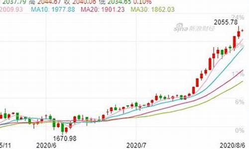 金价又涨_金价暴涨到20元