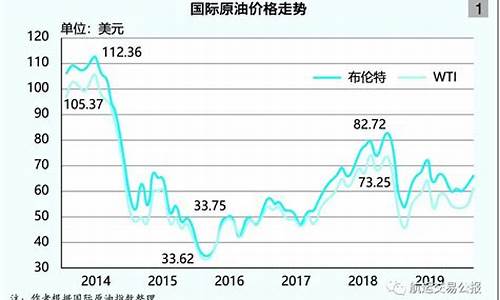 16年国际油价最低_2016年油价格