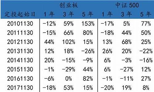 基金价值平均定投频率_基金定投价值平均法