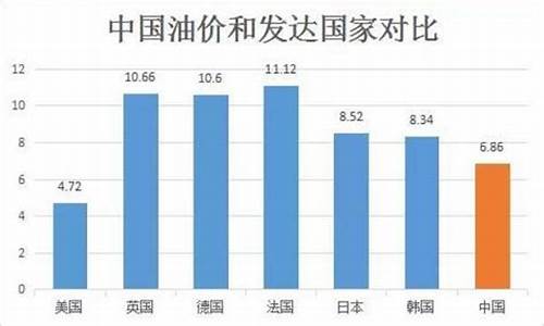 美国和中国油价一样吗今天_国内油价和美国油价