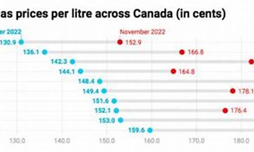 加拿大油价1031_加拿大油价显示140
