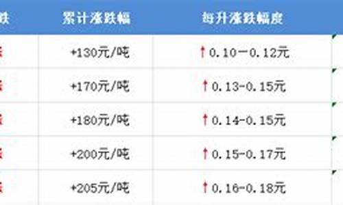 临夏县油价多少钱_临夏东乡油价补贴情况