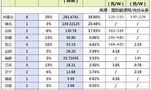 光伏基金价格表一览_光伏基金价格表一览最新