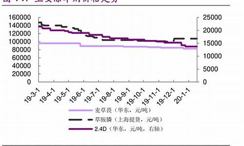 今年除草剂现货价格走势_山西除草金价格走势