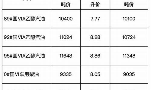 安徽汽油多少钱一升_安徽汽油价多久便宜