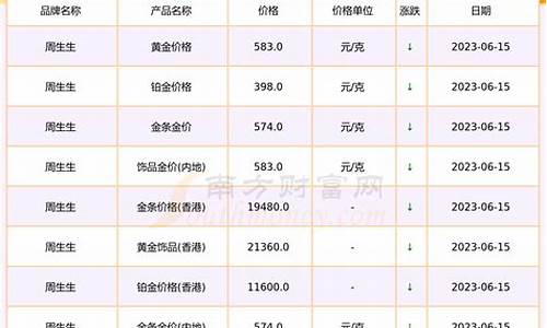 香港16番周生生金价_香港周生生金块价格