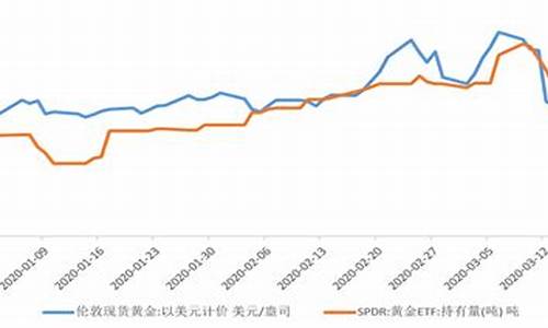 2020年以来金价趋势_2020年到2021年金价走势