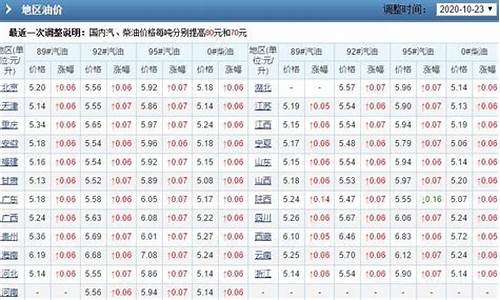 16年油价历年油价_16年油价多少钱1升