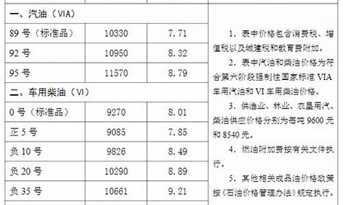 沧州附近油价调整表_沧州附近油价调整