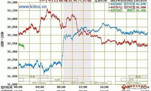 金银每日价格怎么查_在哪查询金价银价走势信息