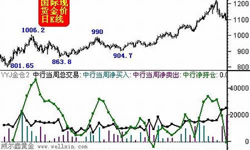 中国银行现货金价走势_中国银行现货金价