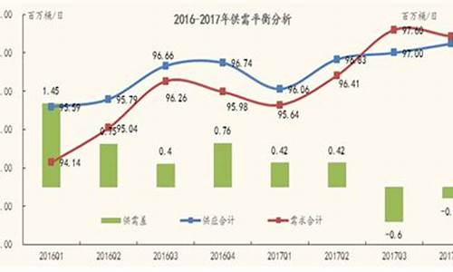 16年国内油价_中国2016年油价