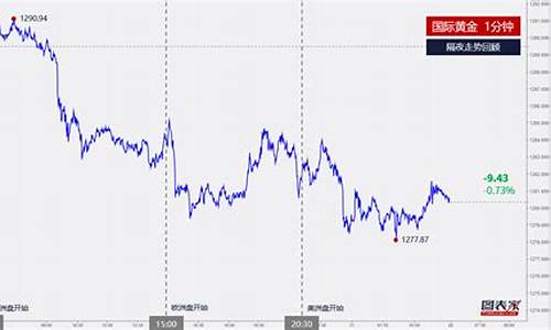 金价跌破1700_金价跌破1260