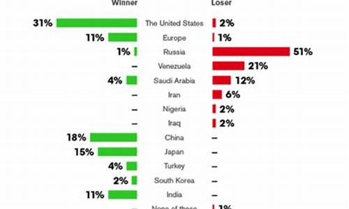 美国油价达9年高位_美国油价受益分析