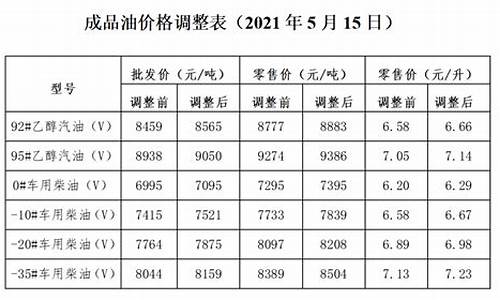 发改委最新油价窗口_发改委最新油价调整时间最新消息