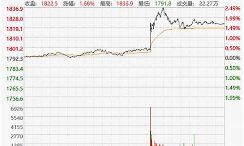 金价跌破1700_金价冲到1600