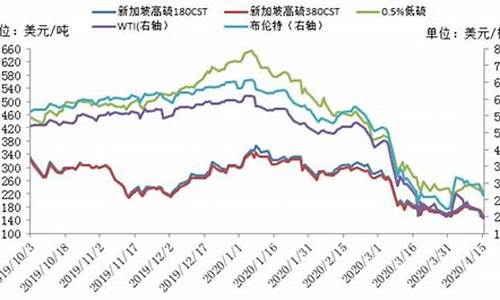 国外汽车油价走势_国外汽车油价走势分析