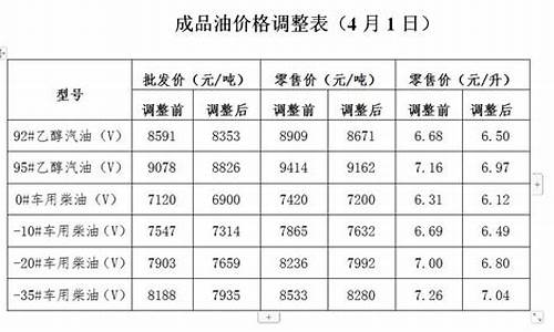 国家发改委通知油价下调_国家发改委通知油价