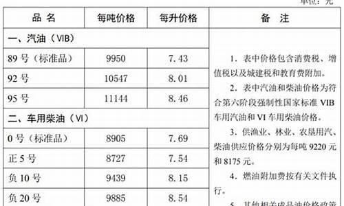 唐山本地油价调整_唐山本地油价调整表