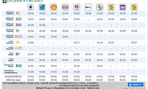 泰国油价计量单位_泰国油价为什么便宜