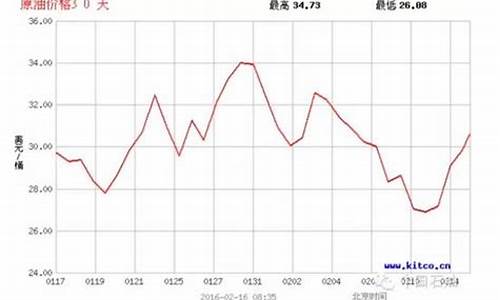 国际油价比中国便宜_国际油价跟国内油价的换算