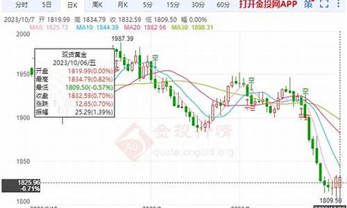 金价1980下周_1980年黄金走势