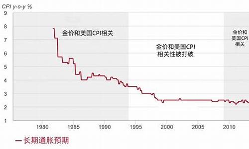 长期金价驱动因素_金价对经济的影响