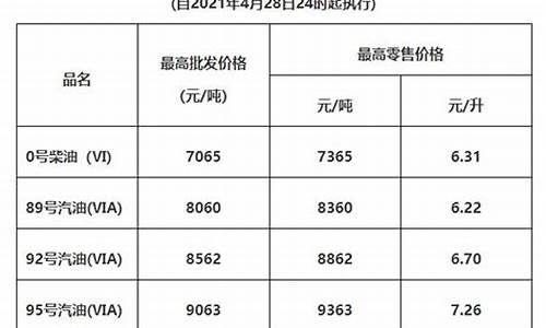 广东2021年油价_广东油价2021首次调价