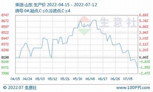 炼厂汽柴油价格环比和同比_地方炼厂汽柴油吨成本最高增加上千元