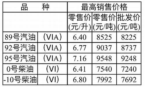 重庆汽油最新油价_重庆油价汽油价格