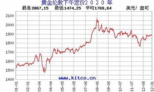 2020年的金价走势_2020年初金价走势