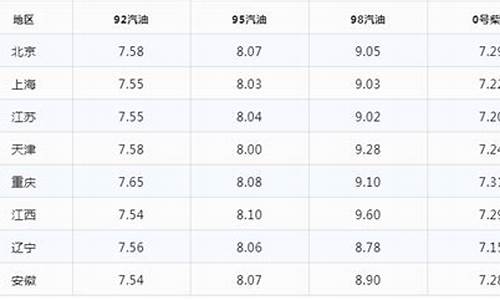 榆林府谷最新油价_榆林油价调整最新消息