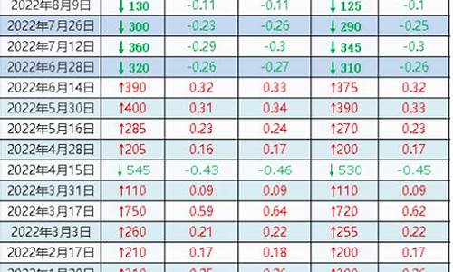 8月油价调整最新消息_8月油价调整最新