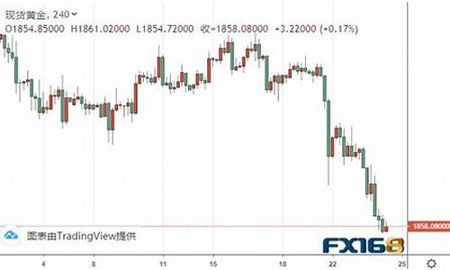 金价跌破关键支撑_金价飙升攻克关键目标位