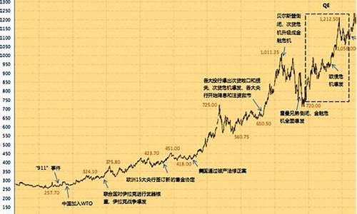 历史实物金价走势_历史金店金价