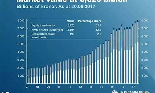 挪威财富基金价格走势_挪威财富基金价格