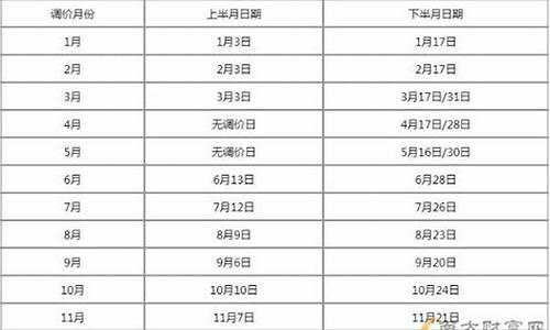 5月油价调价窗口_五月油价调整