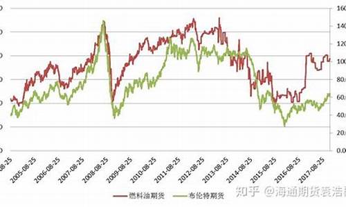 2000年油价期货_2002年原油期货价格