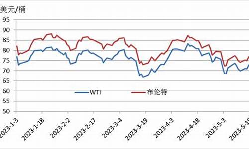 中国油价跟随布伦特_国内油价是根据布伦特还是纽约