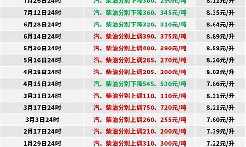 4月份0号柴油价格走势_4月柴油价格是涨是跌