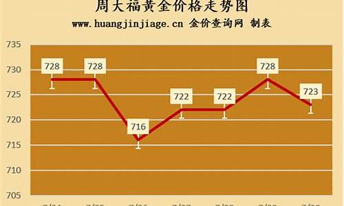 716号周大福金价走势_周大福金价2020年7月19今日价格