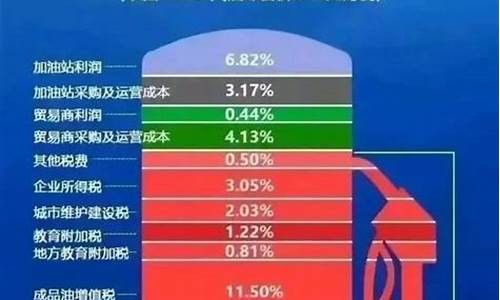 中国油价税收比例_中国油价包含那些税收