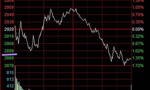 大盘跌破2900油价飙升_大盘跌至3500