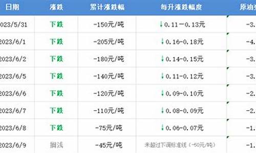 油价计价公式计算表格_油价计价公式计算表格图片