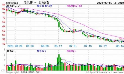 这几天老凤祥的金价是多少_老凤祥金价哪天便宜些