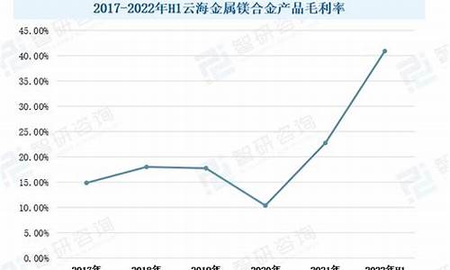 镁合金价格走势图_镁合金价格2023