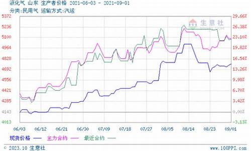 丙烷国际价格行情_丙烷美金价格走势分析