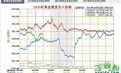 2020年纸黄金最低价格_2010纸金价查询