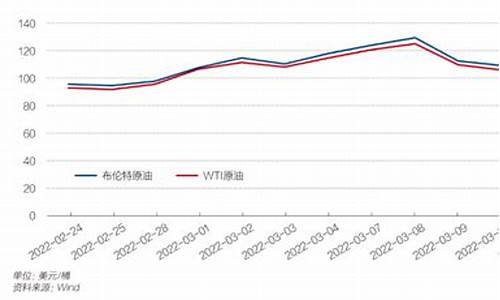 国际油价对比曲线变化_国际国内油价对比